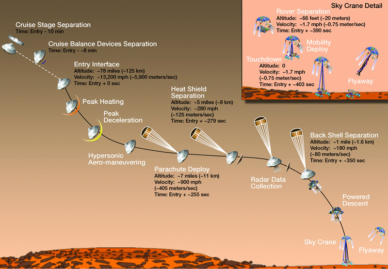 Curiosity - Landing on Mars